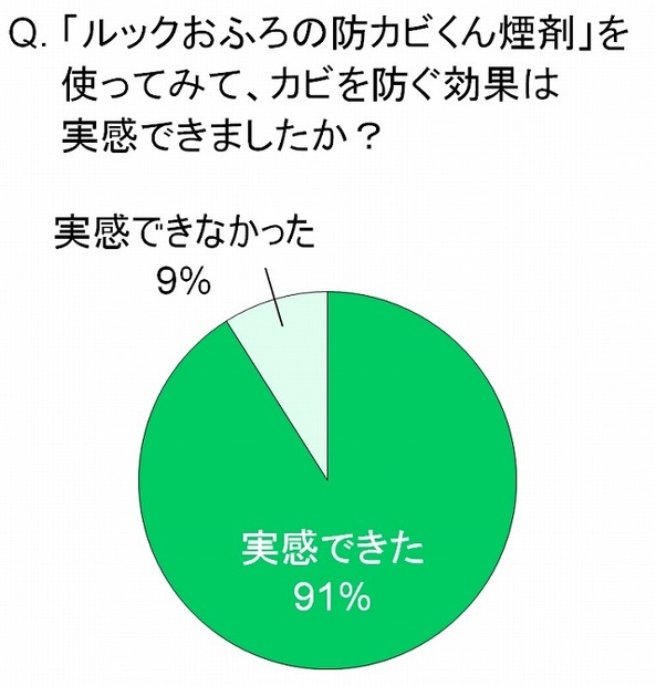 「ルックおふろの防カビくん煙剤」を使ってみて、カビを防ぐ効果は実感できましたか？