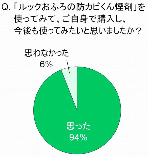 「ルックおふろの防カビくん煙剤」を使ってみて、自身で購入し今後も使ってみたいと思いましたか？