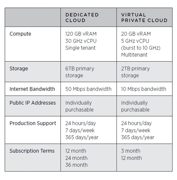 Dedicated CloudとVirtual Private Cloudの2タイプが用意される