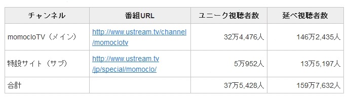 視聴者数の詳細