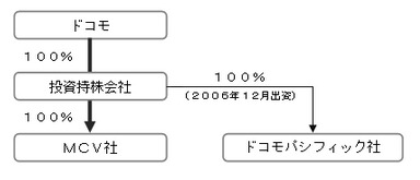 取引後のMCV社との関係