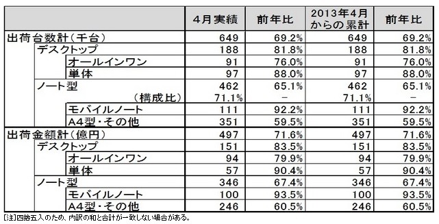 「パーソナルコンピュータ国内出荷実績（2013年4月単月）」（JEITA調べ）