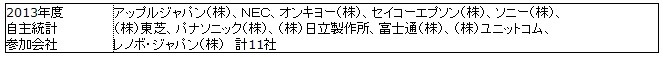 調査対象企業一覧