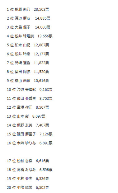 AKB総選挙の速報結果（1位～20位）