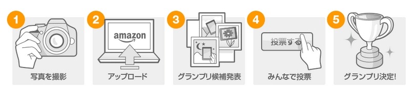 コンテストの流れ