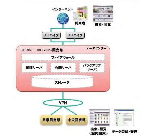 「TOKYOアーカイブ」のシステム概要図（NEC資料より）