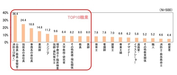 母親が子どもに就いて欲しい職業（上位項目）