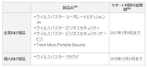 対象エンドポイントセキュリティ製品とWindows XP向けサポート利用可能期間