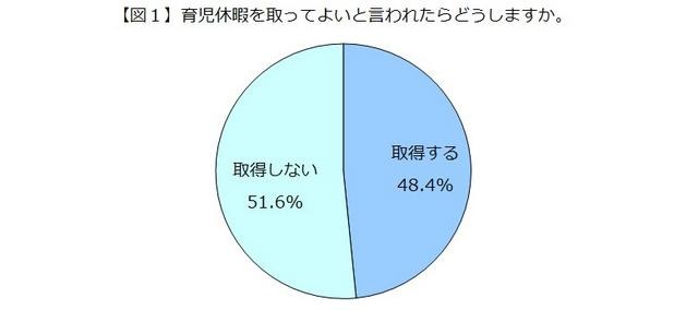 育児休暇をとって良いと言われたらどうするか（全体）