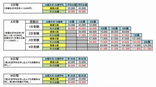 2014年度入試の入学検定料（受験料）の組み合わせ