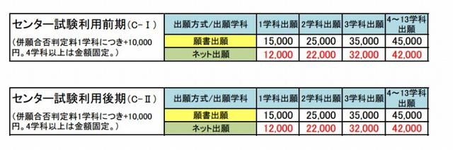 2014年度入試の入学検定料（受験料）の組み合わせ