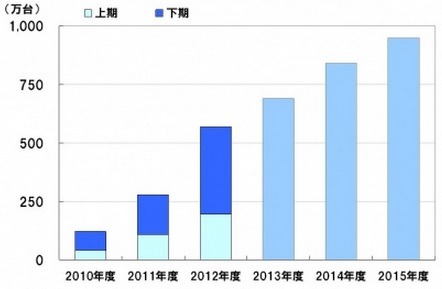 「国内タブレット端末出荷台数の推移・予測」（MM総研調べ）