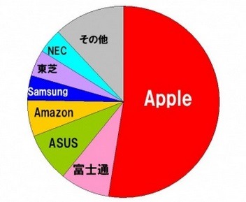 「2012年度通期　タブレット端末のメーカー別出荷台数シェア」（MM総研調べ）