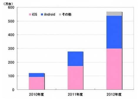 「2012年度通期　タブレット端末のOS別出荷台数シェア」（MM総研調べ）