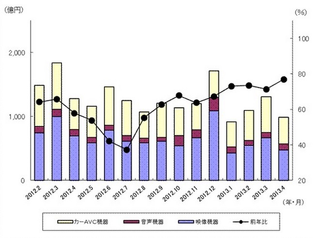 「過去15ヵ月の民生電子機器国内出荷金額の推移/グラフ」（JEITA調べ）