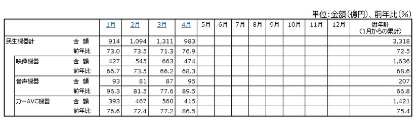 「2013年の民生電子機器国内出荷金額の推移/表」（JEITA調べ）