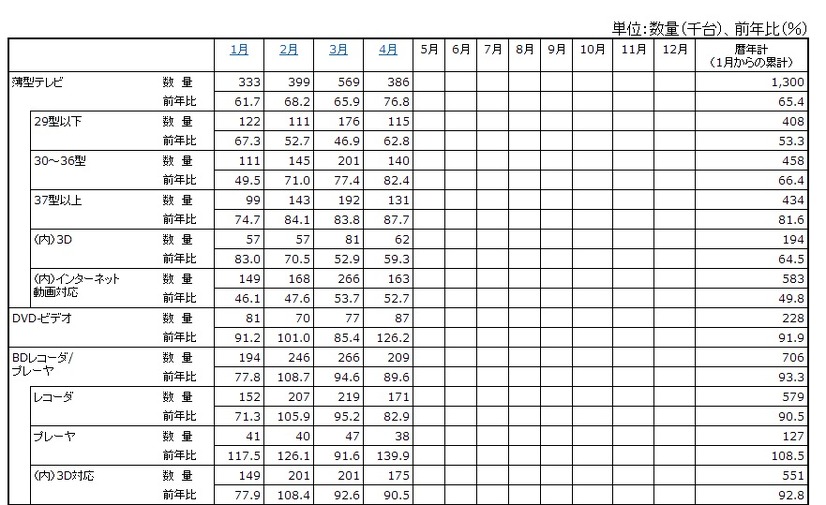 「薄型テレビ・DVD-ビデオ・BDレコーダー/プレーヤーの2013年の国内出荷金額の推移/表」（JEITA調べ）