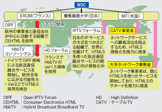 図1．HTML5 の関連組織相関―MIT，ERCIM，及び慶應義塾大学の3 拠点が，他団体とも連携しHTML5ベースの規格化を進めています。