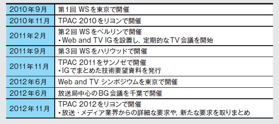 図2．Web and TV 関連のこれまでの活動―TPAC 2012では，Web and TV IGとWeb and Broadcasting BG のジョイントセッションが実施され，多くの検討課題が明確化されました。