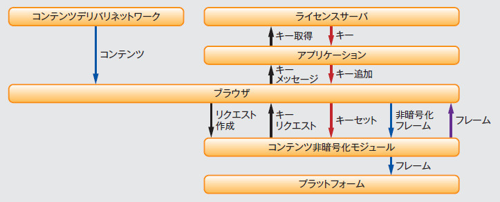 図4．W3Cで議論されているDRMシステム―W3C では，DRMの方式について言及はしませんが，鍵管理などAPIについて議論されています。