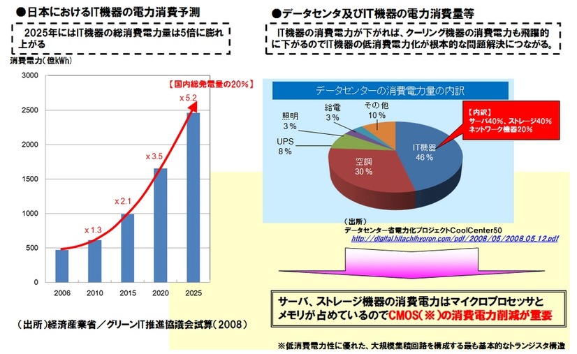 IT機器の消費電力の状況等 