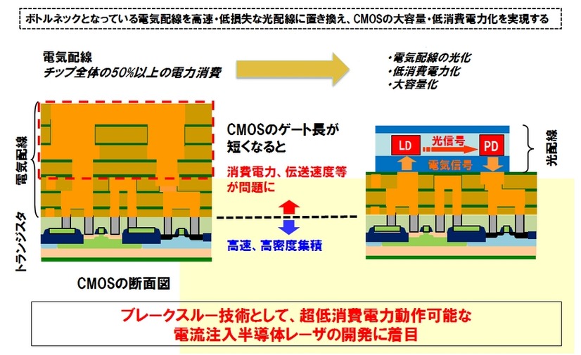 CMOSの消費電力削減に向けて 