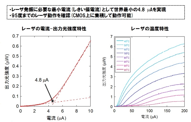 研究の成果（実験結果） 