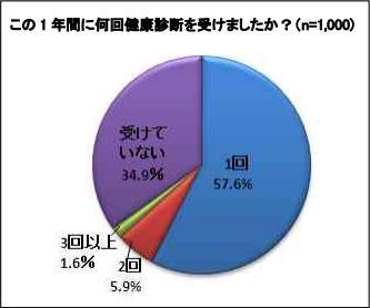 この1年間に何回健康診断を受けましたか？