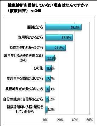 健康診断を受診していない理由はなんですか？