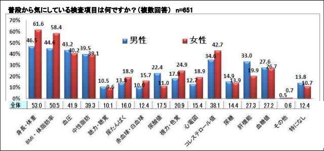 普段から気にしている検査項目は何ですか？