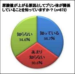 尿酸値が上がる原因としてプリン体が関係していることを知っていますか？