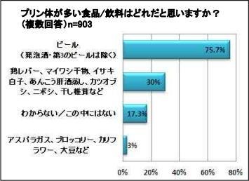 プリン体が多い食品／飲料はどれだと思いますか？