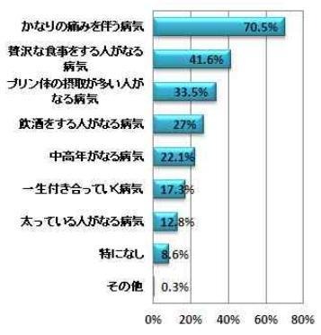 痛風のイメージ