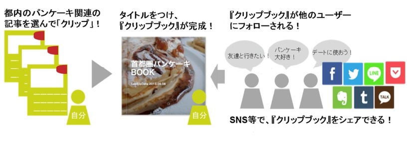 「クリップブック」作成イメージ