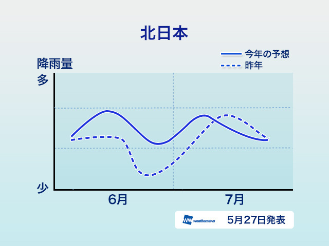 エリアごとの降雨傾向（北日本）