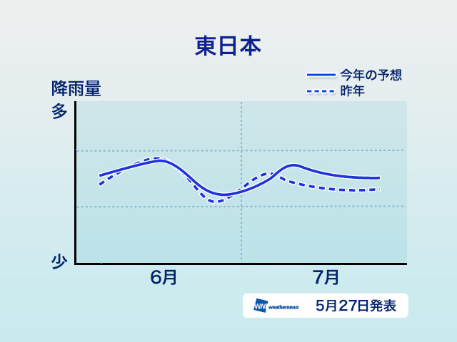 エリアごとの降雨傾向（東日本）