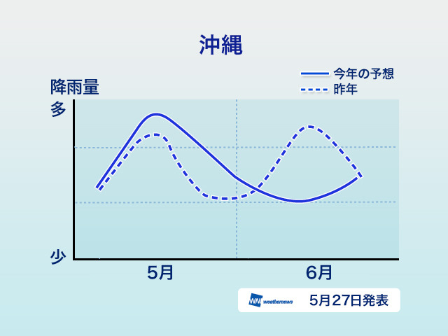 エリアごとの降雨傾向（沖縄）