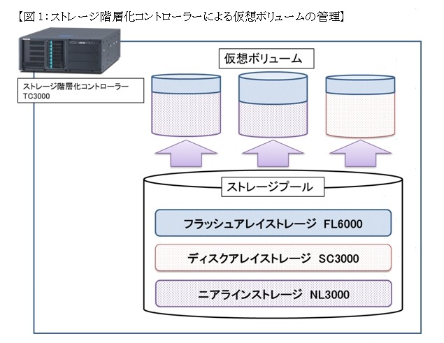 ストレージ階層化コントローラーによる仮想ボリュームの管理