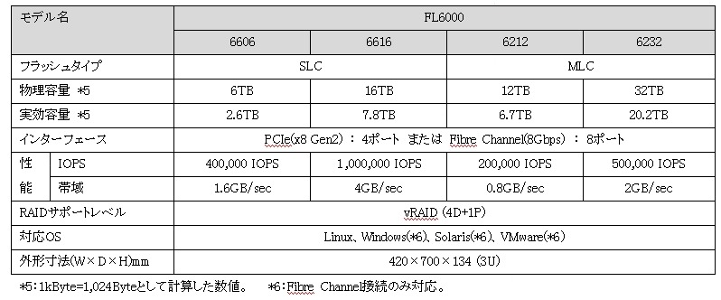 フラッシュアレイストレージFL6000仕様