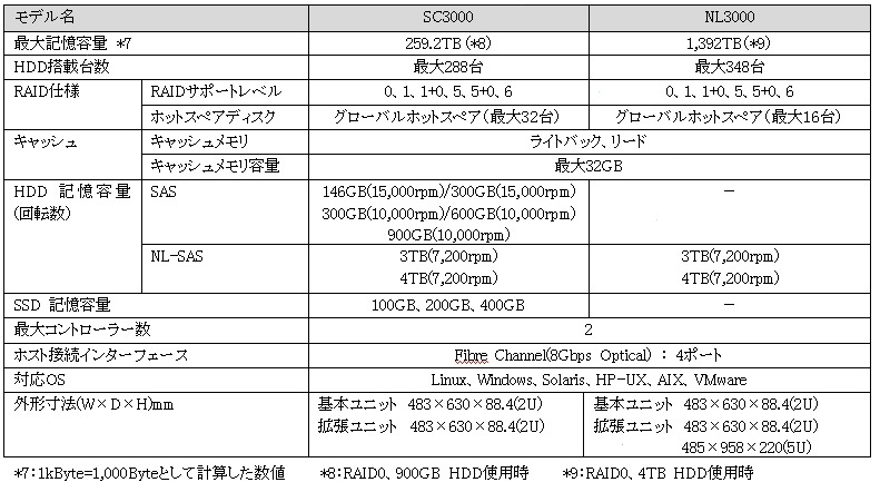 ディスクアレイストレージSC3000 / ニアラインストレージNL3000仕様