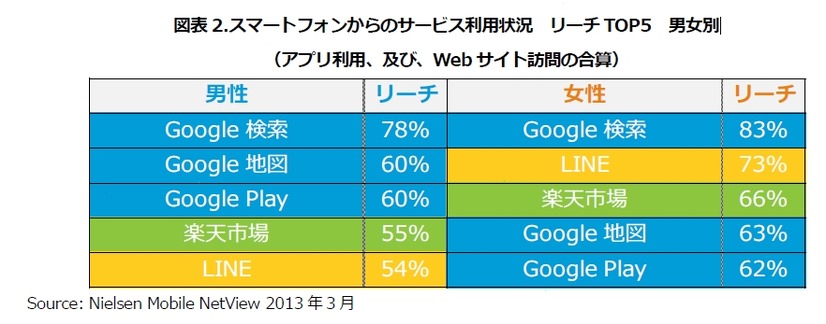 スマートフォンからのサービス利用状況 リーチTOP5男女別