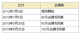 「dヒッツ」の会員数の推移