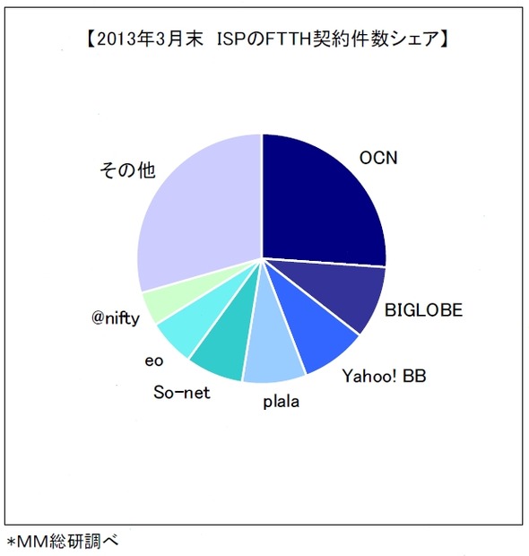 ISP事業者のFTTH契約数シェア