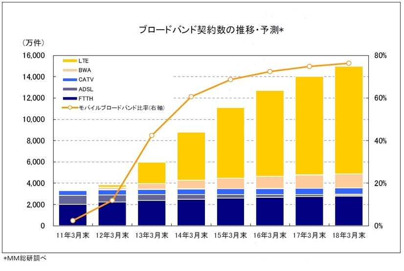 ブロードバンド回線別契約数の推移・予測