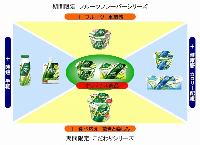 「森永アロエヨーグルト」シリーズ 商品ラインナップ