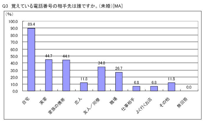 Q.覚えている電話番号の相手先は誰ですか。（未婚）[MA]