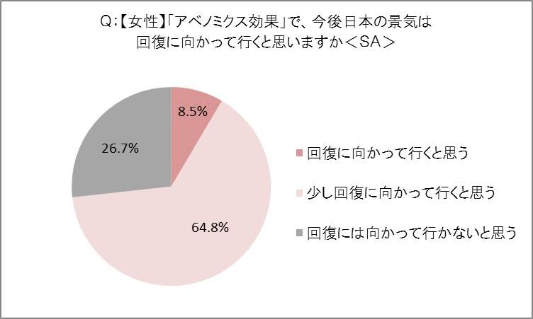 今後日本の景気は回復に向かっていくか[女性]