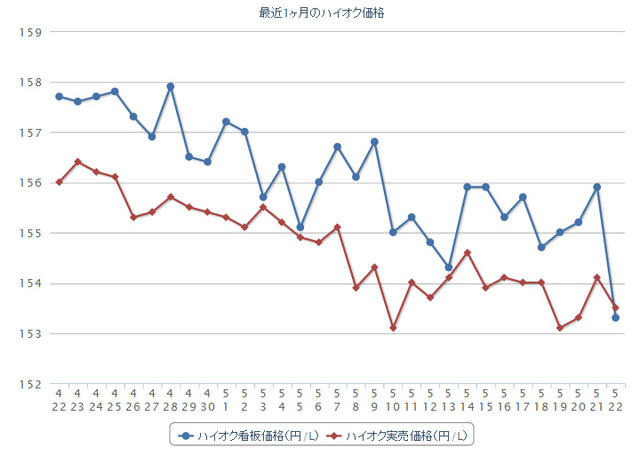 最近1か月のハイオクガソリン実売価格（e燃費調べ）