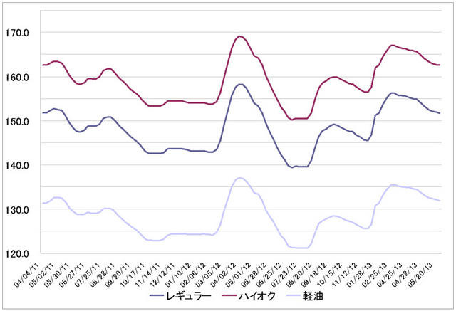 給油所のガソリン小売価格推移（資源エネルギー庁の発表をもとにレスポンス編集部でグラフ作成）