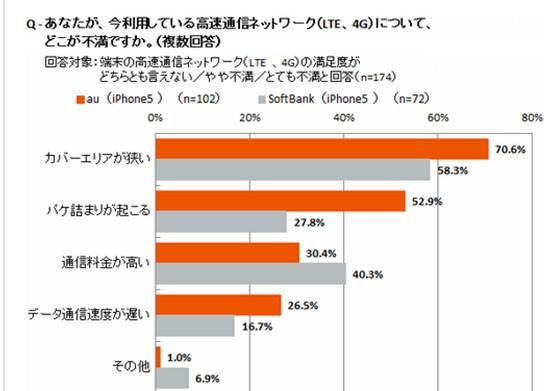 不満に思っている点は？